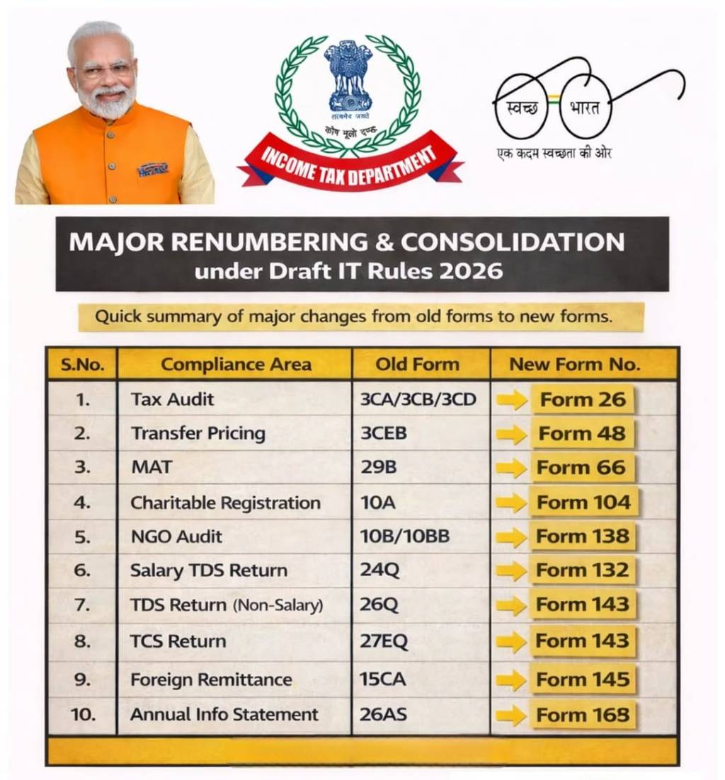 Major Renumbering of Income Tax & TDS Forms Under Draft IT Rules 2026 – Old vs New Form&nbsp;Numbers